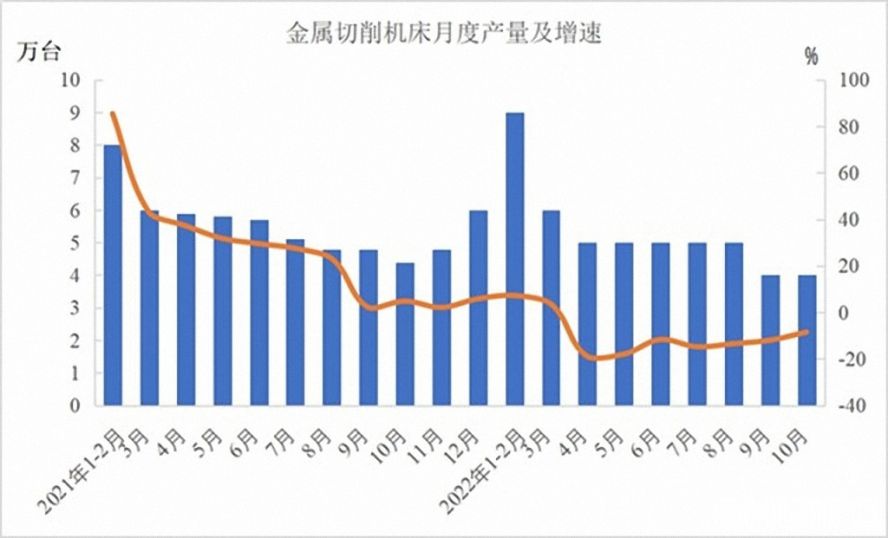 金屬切削機床47萬臺，下降12.5%